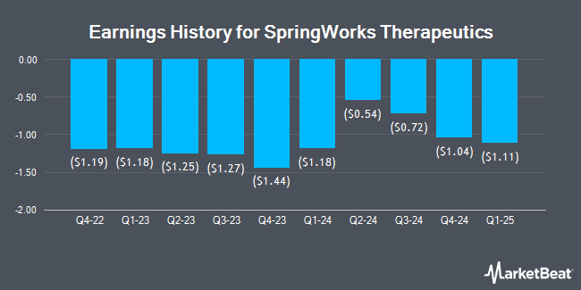 EarningsChart SpringWorks Therapeutics (SWTX) to Release Earnings on Thursday