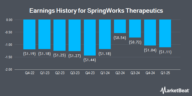 Earnings History for SpringWorks Therapeutics (NASDAQ:SWTX)