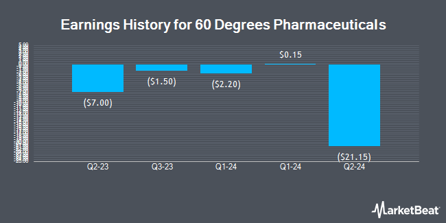 Earnings History for 60 Degrees Pharmaceuticals (NASDAQ:SXTP)