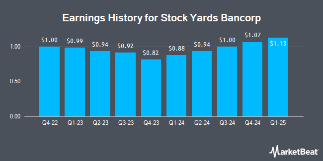 Earnings History for Stock Yards Bancorp (NASDAQ:SYBT)