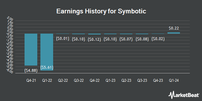 Earnings History for Symbotic (NASDAQ:SYM)