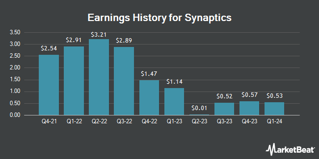 Earnings History for Synaptics (NASDAQ:SYNA)