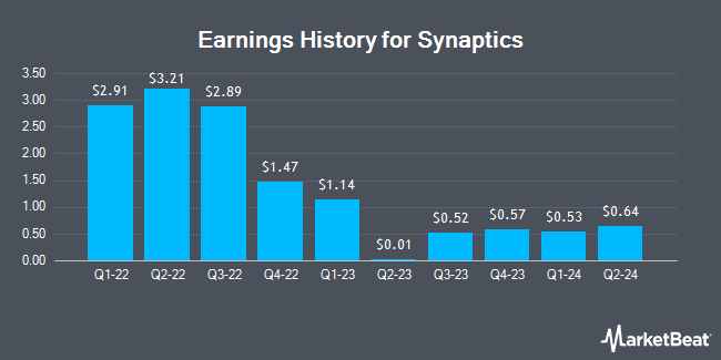 Earnings History for Synaptics (NASDAQ:SYNA)