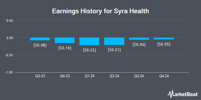 Earnings History for Syra Health (NASDAQ:SYRA)