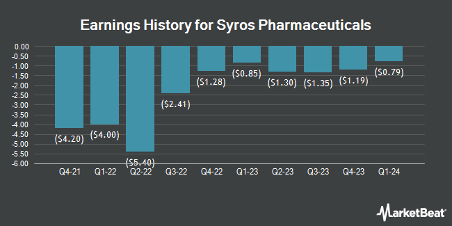 Earnings History for Syros Pharmaceuticals (NASDAQ:SYRS)