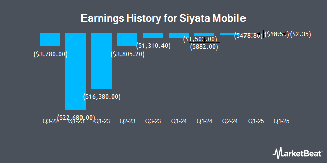 Earnings History for Siyata Mobile (NASDAQ:SYTA)