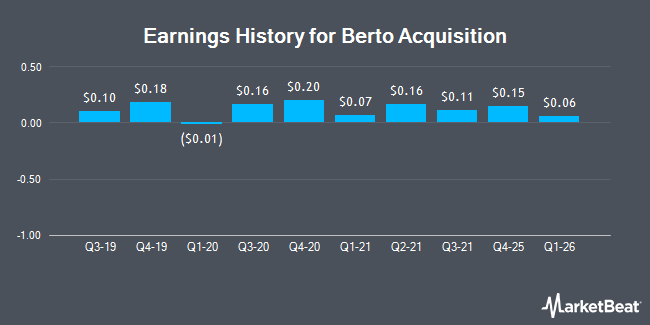 Earnings History for Berto Acquisition (NASDAQ:TACO)
