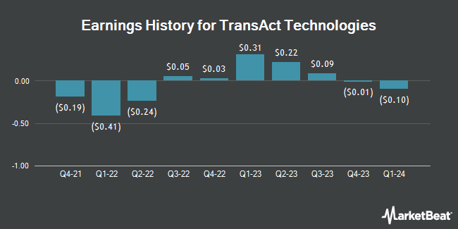 Earnings History for TransAct Technologies (NASDAQ:TACT)