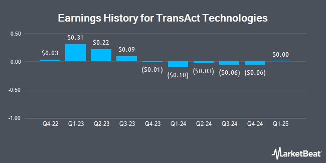 Earnings History for TransAct Technologies (NASDAQ:TACT)