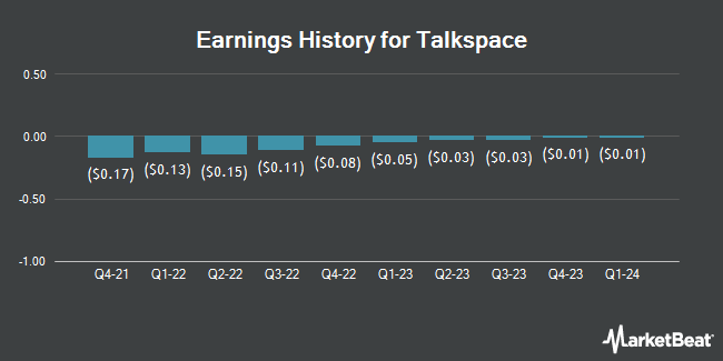 Earnings History for Talkspace (NASDAQ:TALK)