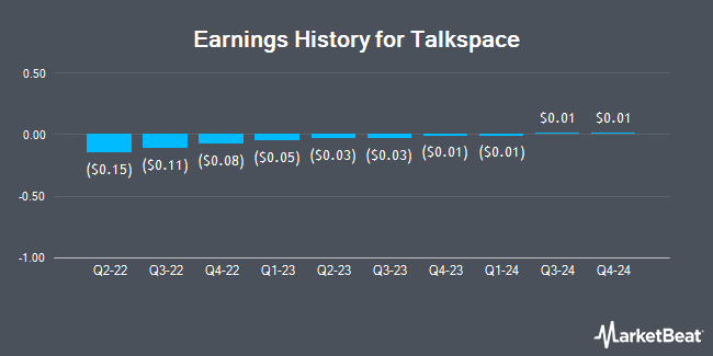 Earnings History for Talkspace (NASDAQ:TALK)