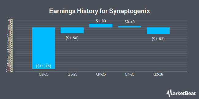 Earnings History for Synaptogenix (NASDAQ:TAOX)