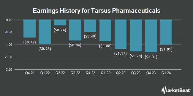 Earnings History for Tarsus Pharmaceuticals (NASDAQ:TARS)