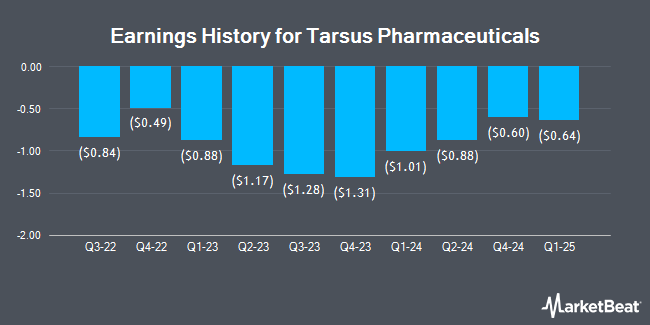 Earnings History for Tarsus Pharmaceuticals (NASDAQ:TARS)