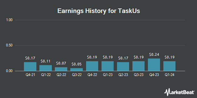 Earnings History for TaskUs (NASDAQ:TASK)