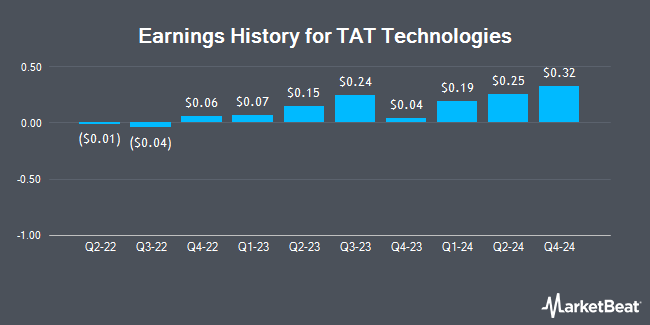 Earnings History for TAT Technologies (NASDAQ:TATT)