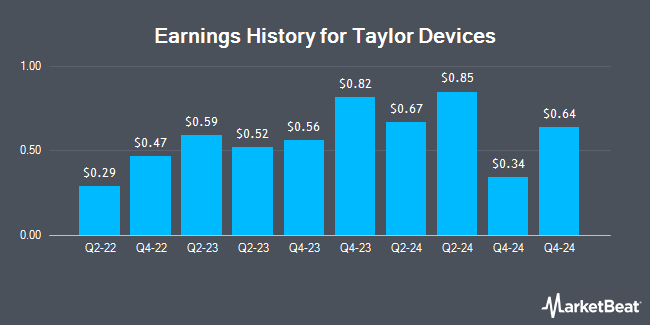 Earnings History for Taylor Devices (NASDAQ:TAYD)