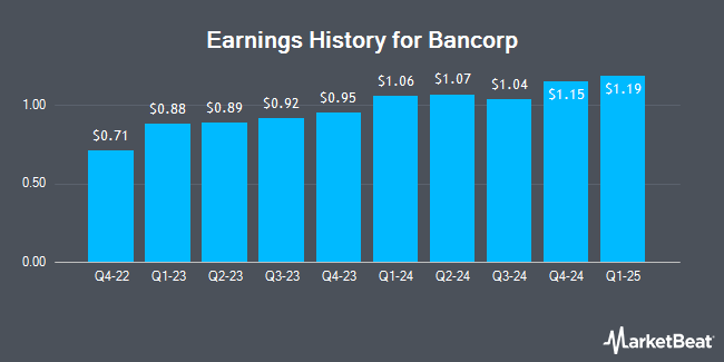 Earnings History for Bancorp (NASDAQ:TBBK)