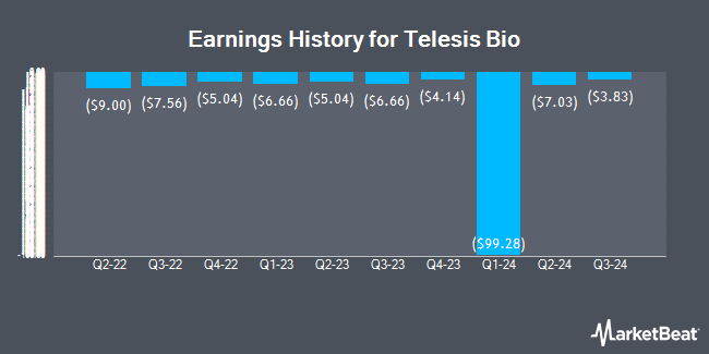 Earnings History for Telesis Bio (NASDAQ:TBIO)