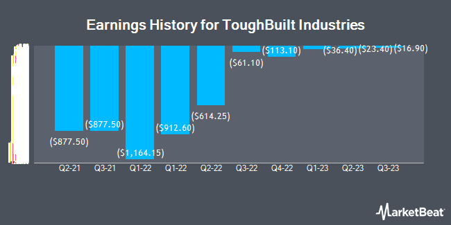 Earnings History for ToughBuilt Industries (NASDAQ:TBLT)
