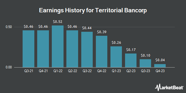 Earnings History for Territorial Bancorp (NASDAQ:TBNK)