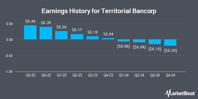 Earnings History for Territorial Bancorp (NASDAQ:TBNK)