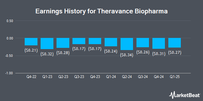 Earnings History for Theravance Biopharma (NASDAQ:TBPH)