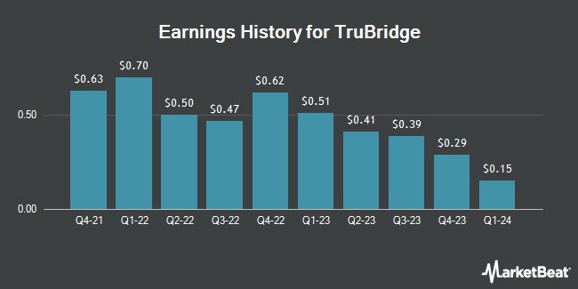 Earnings History for TruBridge (NASDAQ:TBRG)
