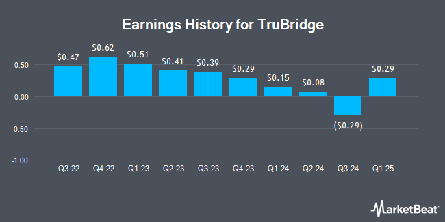 Earnings History for TruBridge (NASDAQ:TBRG)