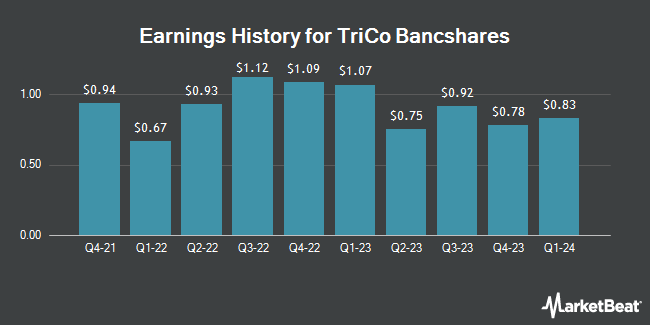 Earnings History for TriCo Bancshares (NASDAQ:TCBK)