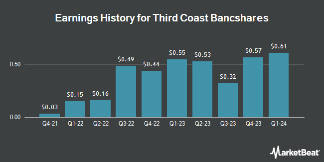 Earnings History for Third Coast Bancshares (NASDAQ:TCBX)