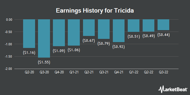 Earnings History for Tricida (NASDAQ:TCDA)