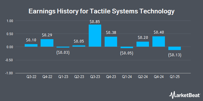 Earnings History for Tactile Systems Technology (NASDAQ:TCMD)