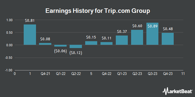 Earnings History for Trip.com Group (NASDAQ:TCOM)