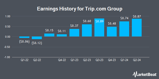 Earnings History for Trip.com Group (NASDAQ:TCOM)