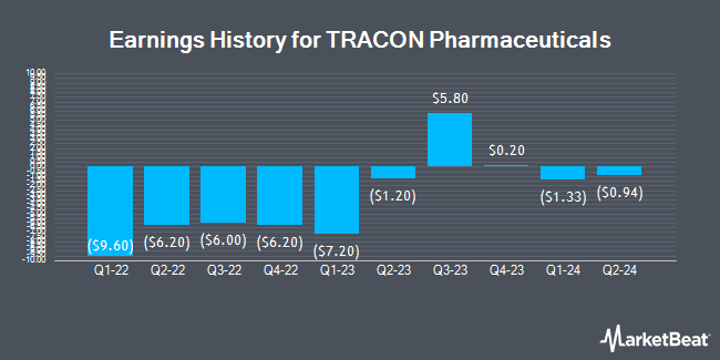 Earnings History for TRACON Pharmaceuticals (NASDAQ:TCON)