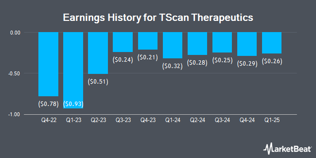 Earnings History for TScan Therapeutics (NASDAQ:TCRX)