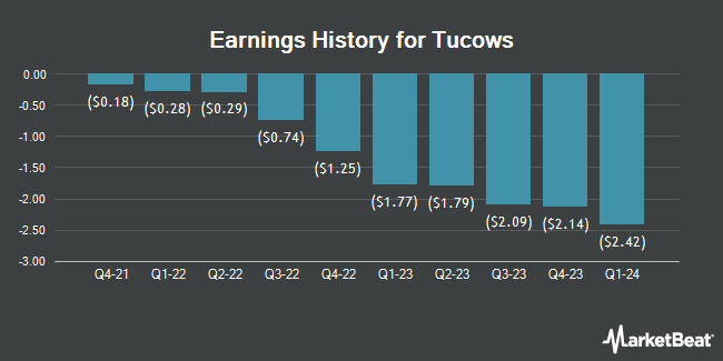 Earnings History for Tucows (NASDAQ:TCX)