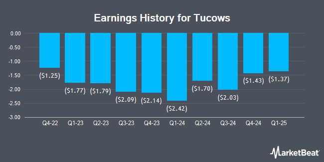 Earnings History for Tucows (NASDAQ:TCX)