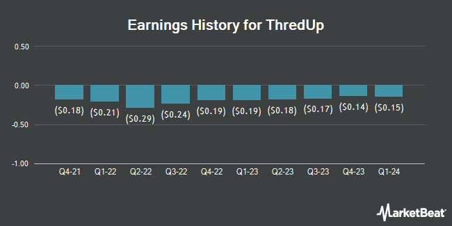 Earnings History for ThredUp (NASDAQ:TDUP)