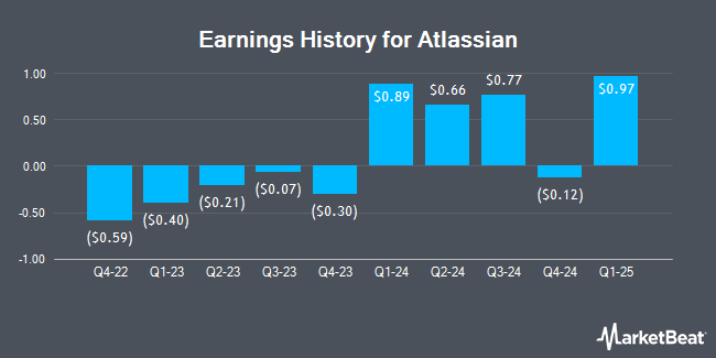 Earnings History for Atlassian (NASDAQ:TEAM)