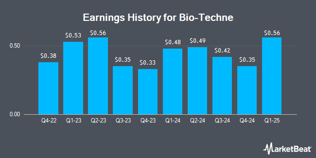 Earnings History for Bio-Techne (NASDAQ:TECH)