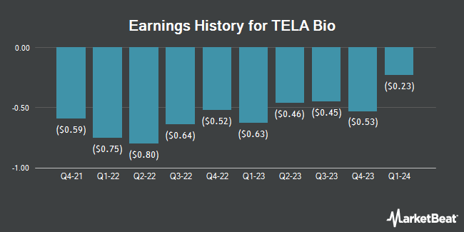 Earnings History for TELA Bio (NASDAQ:TELA)