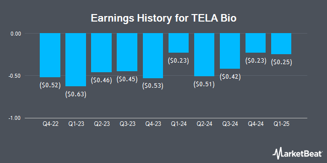 Earnings History for TELA Bio (NASDAQ:TELA)