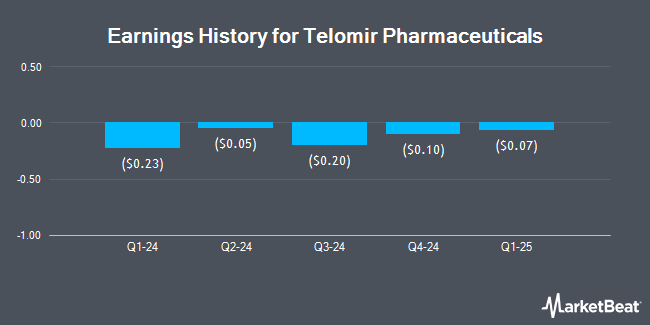 Earnings History for Telomir Pharmaceuticals (NASDAQ:TELO)