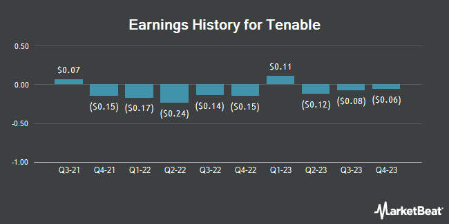 Earnings History for Tenable (NASDAQ:TENB)