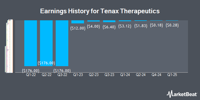 Earnings History for Tenax Therapeutics (NASDAQ:TENX)