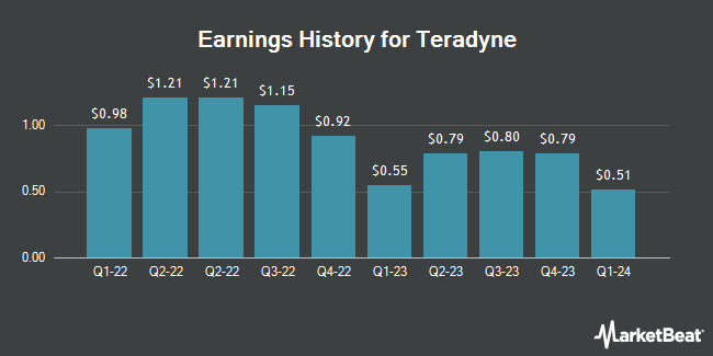 Earnings History for Teradyne (NASDAQ:TER)