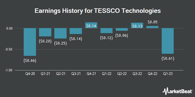 Earnings History for TESSCO Technologies (NASDAQ:TESS)