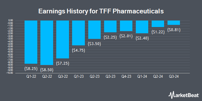 tff pharmaceuticals stock forecast